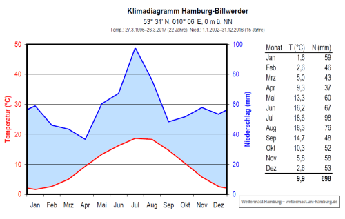 Klimadiagramm klein