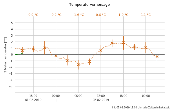 Vorhersage
