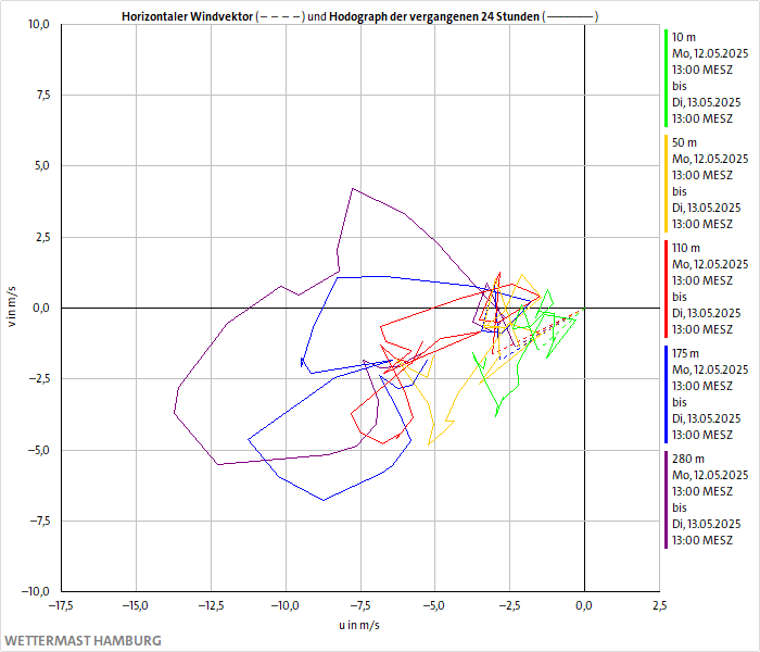 Hodograph