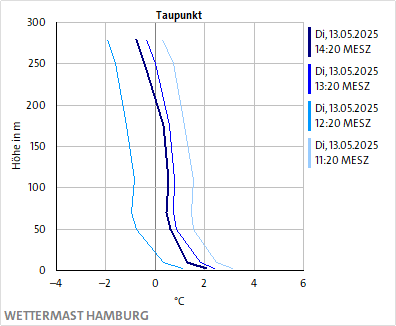 Taupunkt
