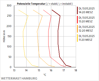 Potentielle Temperatur