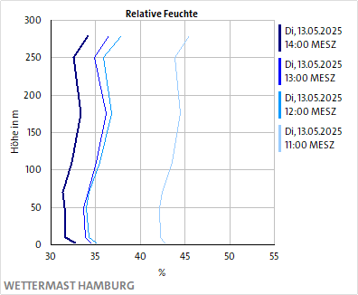 Relative Feuchte