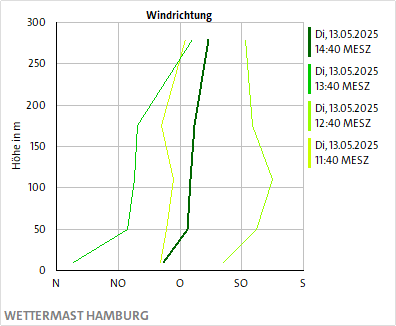Windrichtung