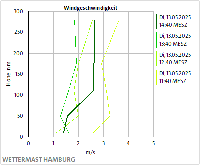 Windgeschwindigkeit
