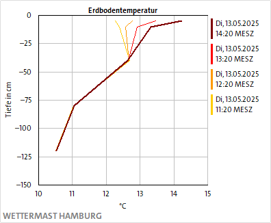 Erdbodentemperatur